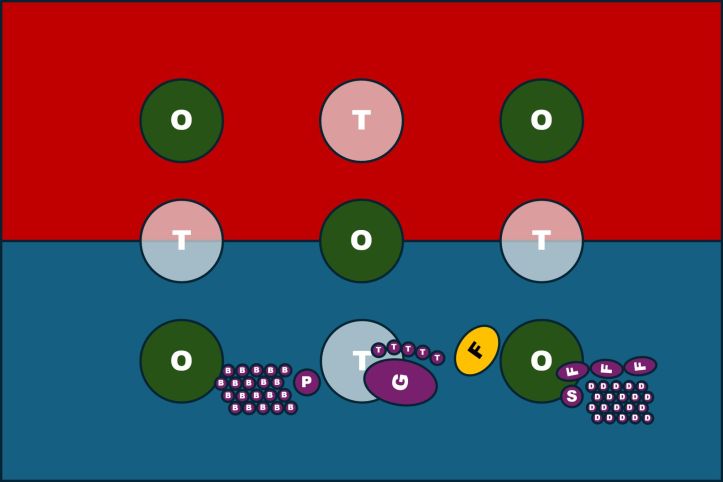 The map shows an example of deployment for this list archetype with Glutos in the centre of the board, screened by the Twinsouls, Blissbarbs and the Daemon Prince to the left of centre with the Blissbarbs putting a toe onto the objective. On the right, Fiends screen for Syll'Esske and the Daemonettes and again a slight presence on the objective to ensure it is held at the start of the game.